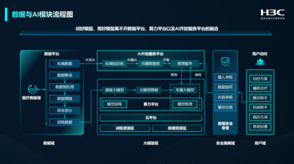 AI+大數(shù)據(jù)雙輪驅(qū)動(dòng) 醫(yī)院變革下新華三的破局之匙